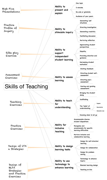 Skills of Teaching
