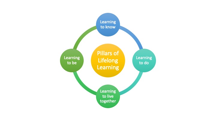 education-lifelong-learning-and-the-transformation-of-society